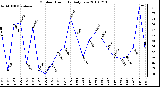 Milwaukee Weather Outdoor Humidity Daily Low