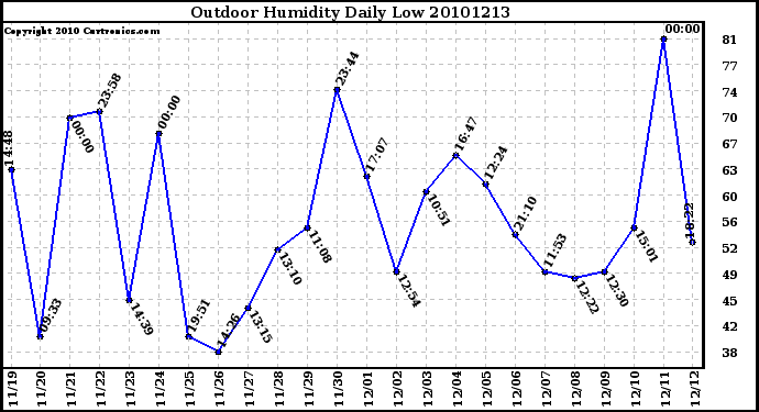 Milwaukee Weather Outdoor Humidity Daily Low