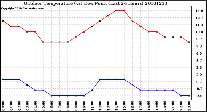 Milwaukee Weather Outdoor Temperature (vs) Dew Point (Last 24 Hours)