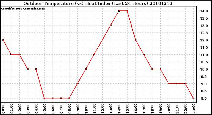 Milwaukee Weather Outdoor Temperature (vs) Heat Index (Last 24 Hours)