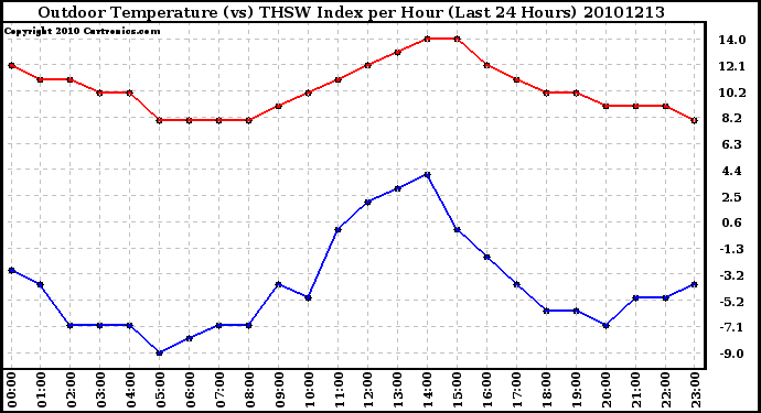 Milwaukee Weather Outdoor Temperature (vs) THSW Index per Hour (Last 24 Hours)