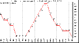 Milwaukee Weather Outdoor Temperature per Hour (Last 24 Hours)