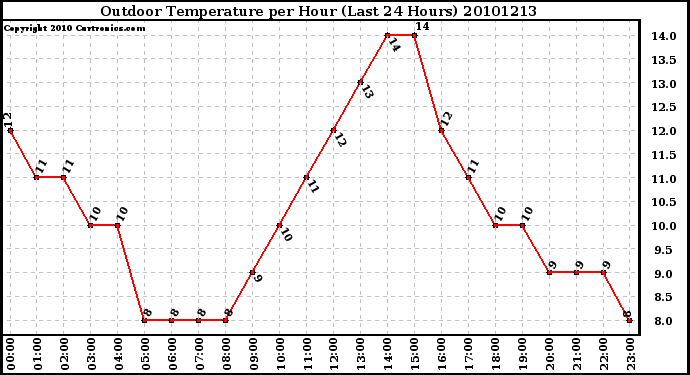 Milwaukee Weather Outdoor Temperature per Hour (Last 24 Hours)