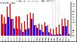 Milwaukee Weather Outdoor Temperature Daily High/Low