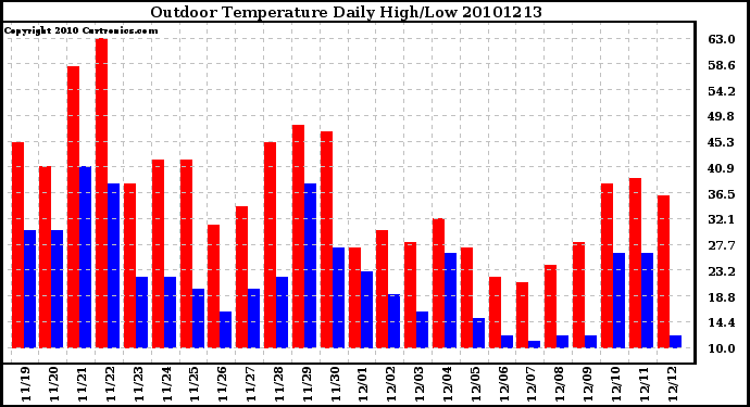 Milwaukee Weather Outdoor Temperature Daily High/Low