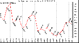 Milwaukee Weather Outdoor Temperature Daily High