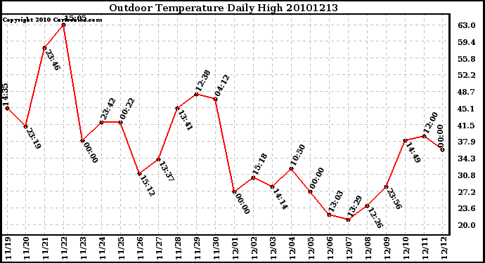 Milwaukee Weather Outdoor Temperature Daily High