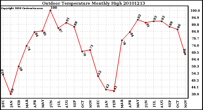 Milwaukee Weather Outdoor Temperature Monthly High