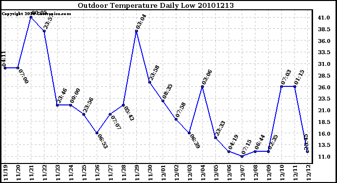 Milwaukee Weather Outdoor Temperature Daily Low