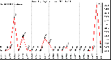 Milwaukee Weather Rain (By Day) (inches)