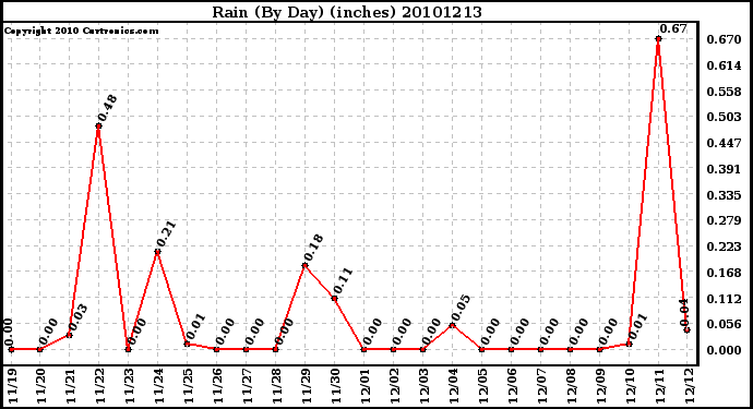 Milwaukee Weather Rain (By Day) (inches)