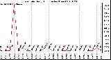 Milwaukee Weather Rain Rate Daily High (Inches/Hour)