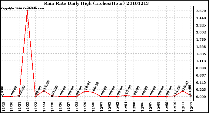 Milwaukee Weather Rain Rate Daily High (Inches/Hour)