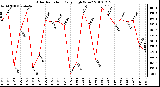 Milwaukee Weather Solar Radiation Daily High W/m2