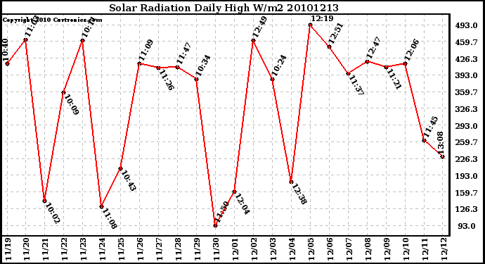 Milwaukee Weather Solar Radiation Daily High W/m2