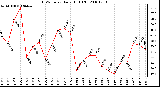 Milwaukee Weather THSW Index Daily High (F)