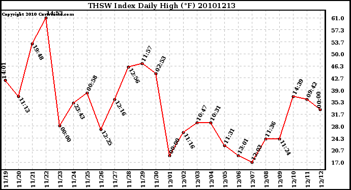 Milwaukee Weather THSW Index Daily High (F)