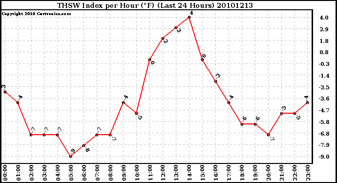 Milwaukee Weather THSW Index per Hour (F) (Last 24 Hours)