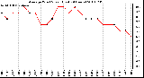 Milwaukee Weather Average Wind Speed (Last 24 Hours)