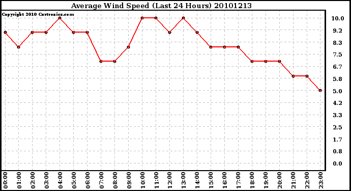 Milwaukee Weather Average Wind Speed (Last 24 Hours)