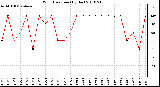 Milwaukee Weather Wind Direction (By Day)