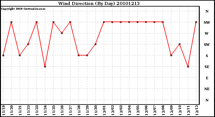 Milwaukee Weather Wind Direction (By Day)