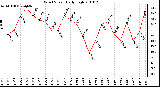 Milwaukee Weather Wind Speed Daily High