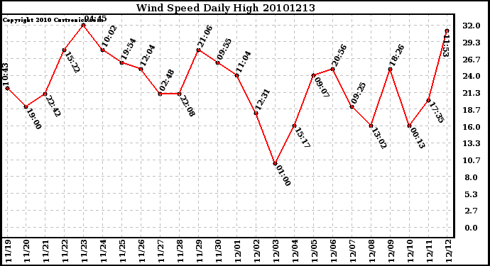 Milwaukee Weather Wind Speed Daily High