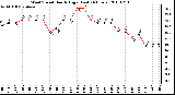 Milwaukee Weather Wind Speed Hourly High (Last 24 Hours)