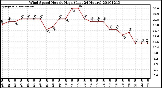 Milwaukee Weather Wind Speed Hourly High (Last 24 Hours)