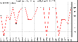 Milwaukee Weather Wind Daily High Direction (By Day)