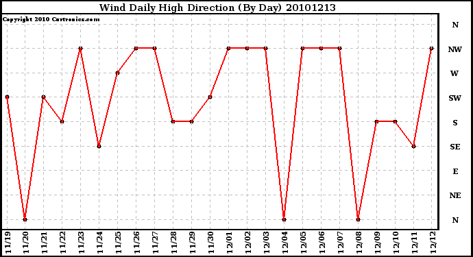 Milwaukee Weather Wind Daily High Direction (By Day)