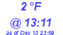 Milwaukee Weather Dewpoint High High Today