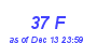 Milwaukee Weather THSW Index High Month