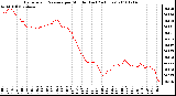 Milwaukee Weather Barometric Pressure per Minute (Last 24 Hours)