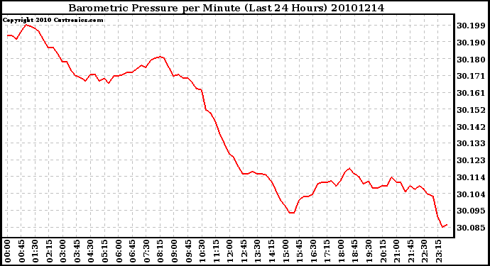 Milwaukee Weather Barometric Pressure per Minute (Last 24 Hours)