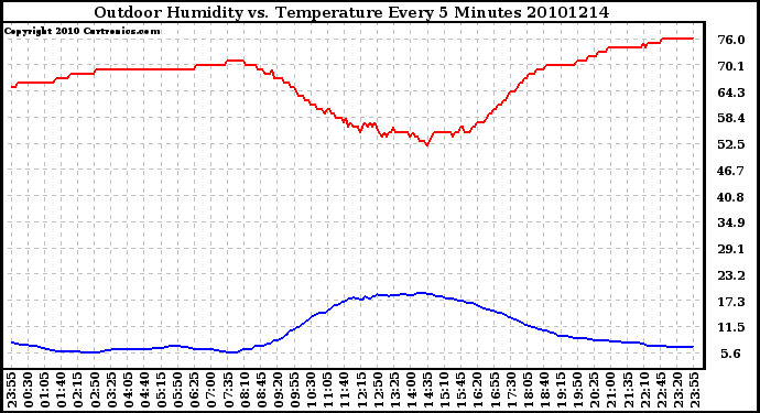 Milwaukee Weather Outdoor Humidity vs. Temperature Every 5 Minutes