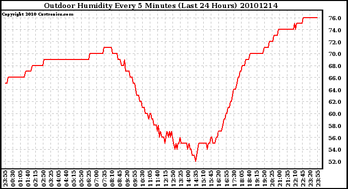 Milwaukee Weather Outdoor Humidity Every 5 Minutes (Last 24 Hours)