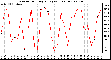 Milwaukee Weather Solar Radiation Avg per Day W/m2/minute