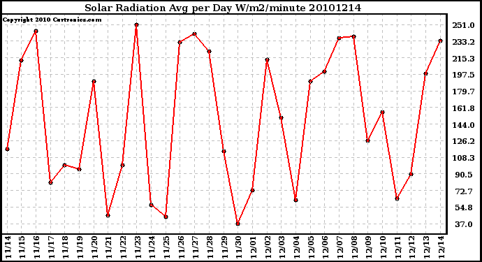 Milwaukee Weather Solar Radiation Avg per Day W/m2/minute