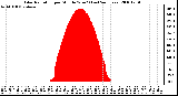 Milwaukee Weather Solar Radiation per Minute W/m2 (Last 24 Hours)