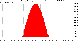 Milwaukee Weather Solar Radiation & Day Average per Minute W/m2 (Today)