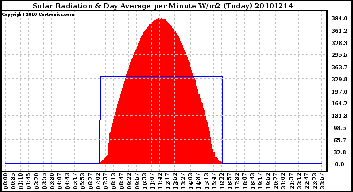 Milwaukee Weather Solar Radiation & Day Average per Minute W/m2 (Today)