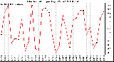 Milwaukee Weather Solar Radiation per Day KW/m2