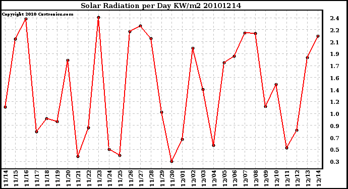 Milwaukee Weather Solar Radiation per Day KW/m2