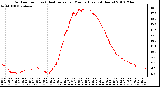 Milwaukee Weather Outdoor Temp (vs) Heat Index per Minute (Last 24 Hours)