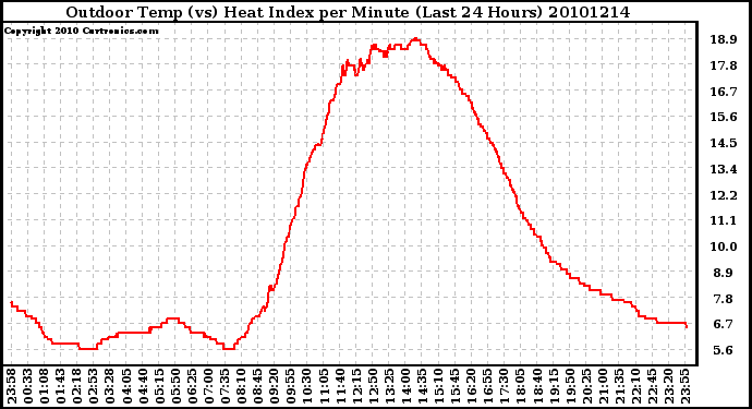 Milwaukee Weather Outdoor Temp (vs) Heat Index per Minute (Last 24 Hours)