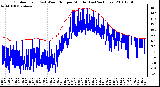 Milwaukee Weather Outdoor Temp (vs) Wind Chill per Minute (Last 24 Hours)