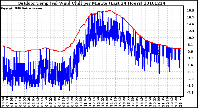 Milwaukee Weather Outdoor Temp (vs) Wind Chill per Minute (Last 24 Hours)