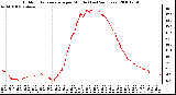 Milwaukee Weather Outdoor Temperature per Minute (Last 24 Hours)